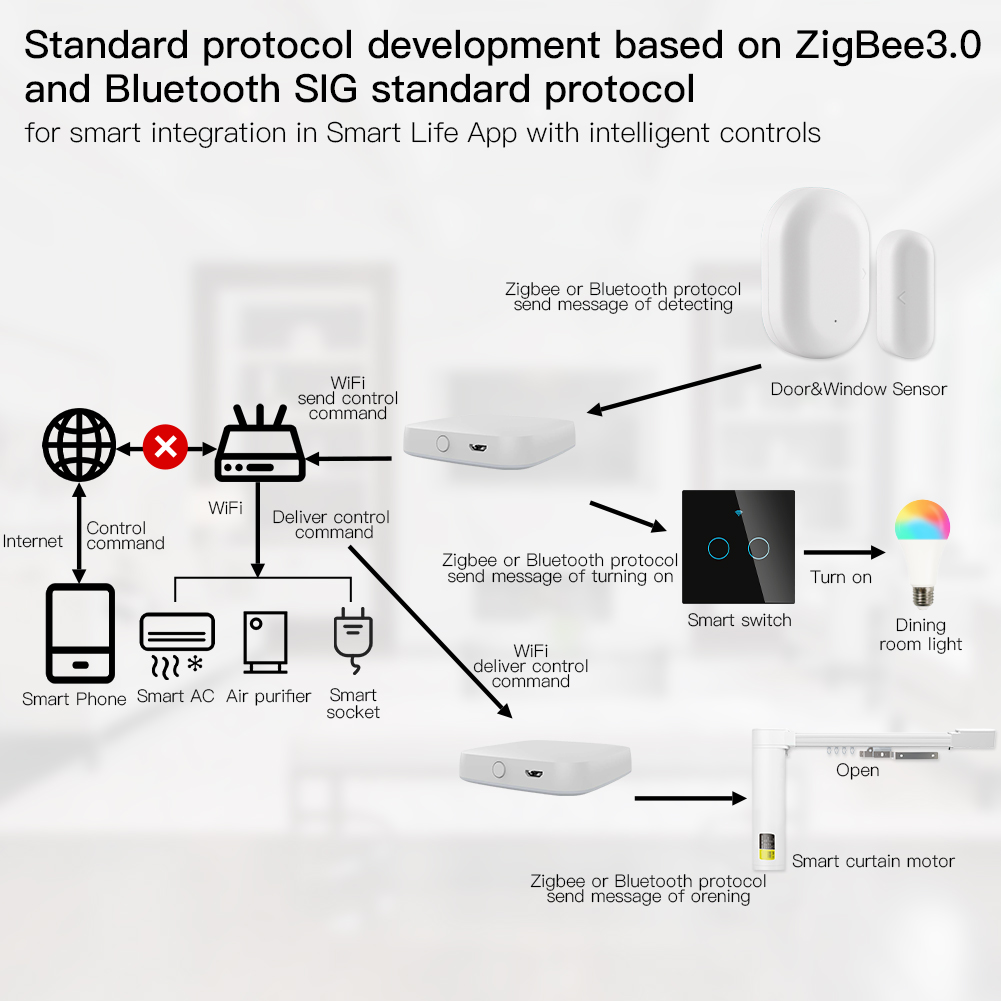 MOES Multi-mode Smart Gateway  - огляд і ціна Smart Home Hub Ikea