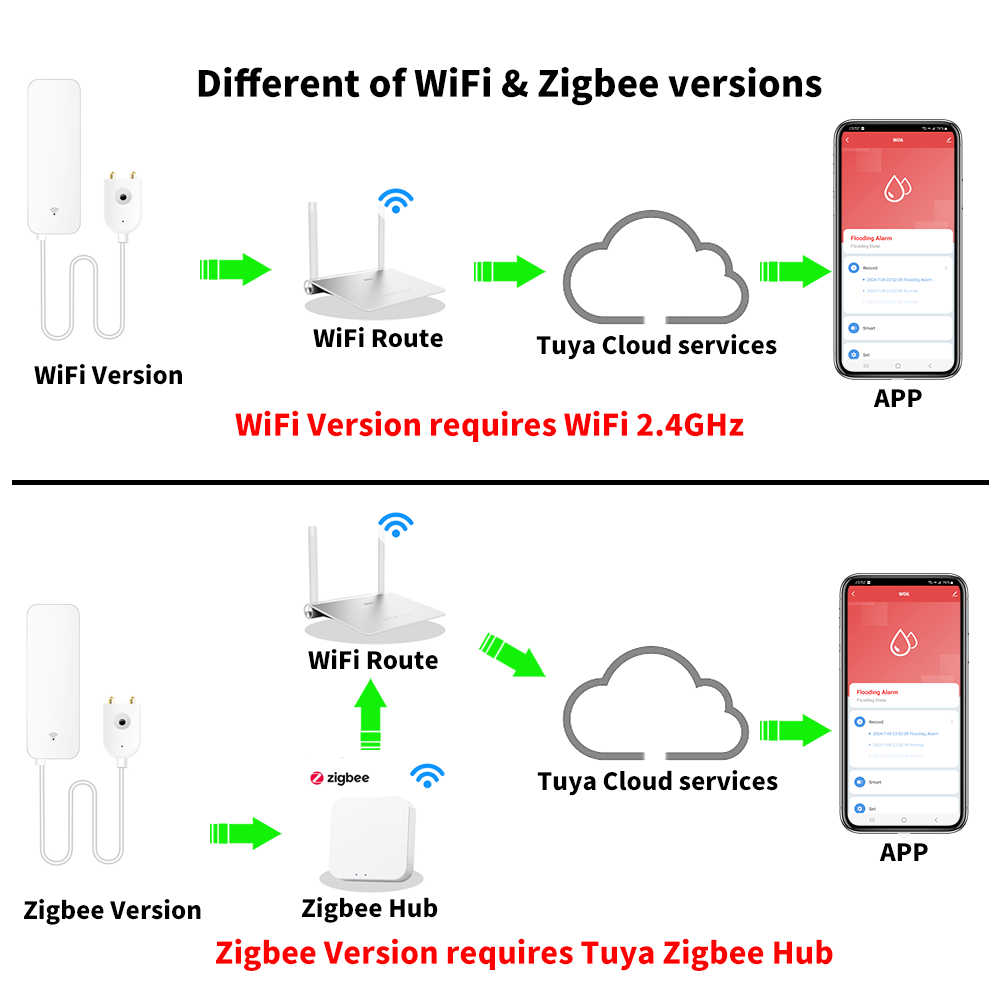 Tuya WiFi Zigbee Water Sensor  - огляд і ціна Smart Home Web